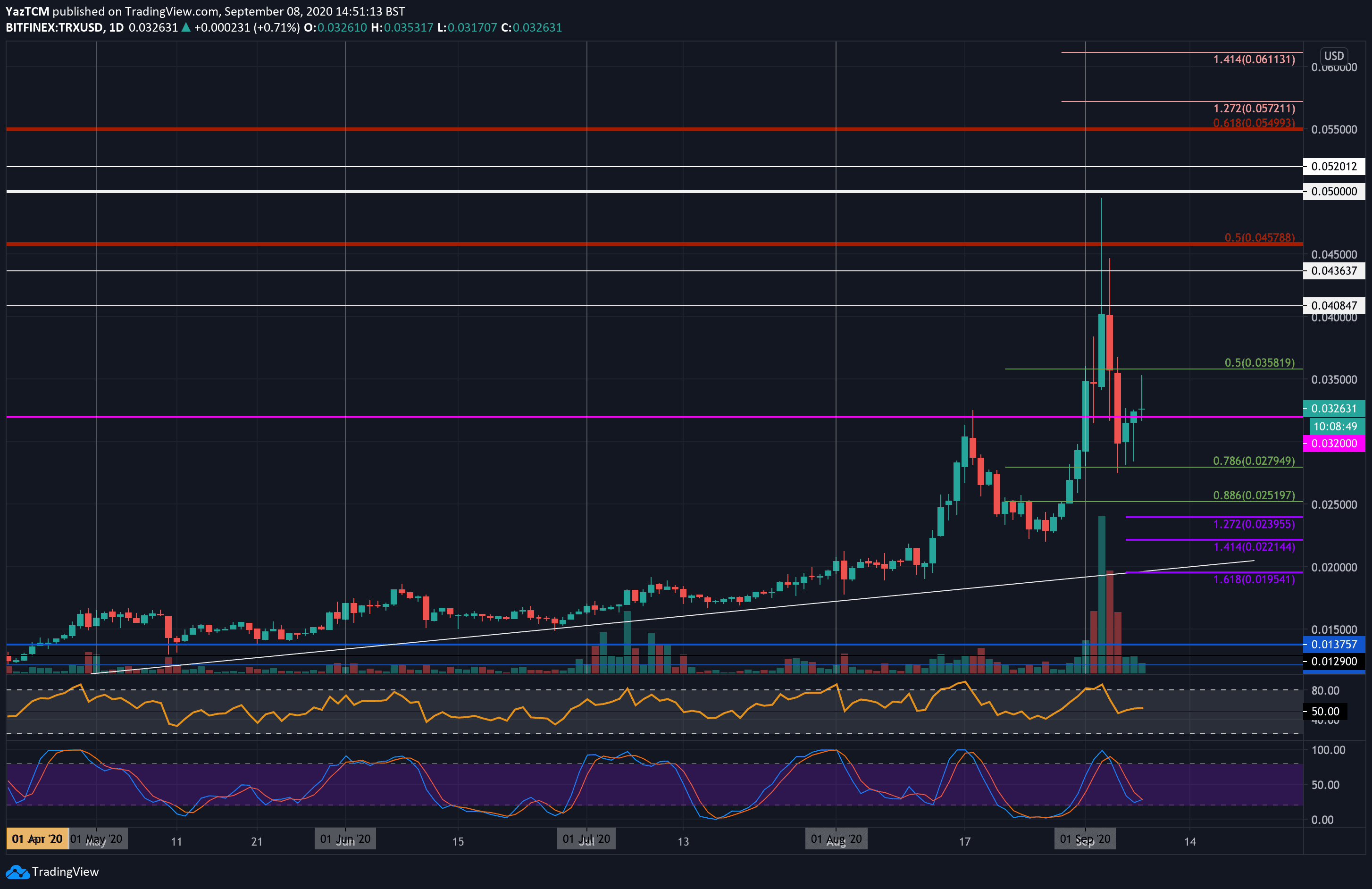 Swap TRX to BTC | TRON to Bitcoin Crypto Exchange | SwapSpace