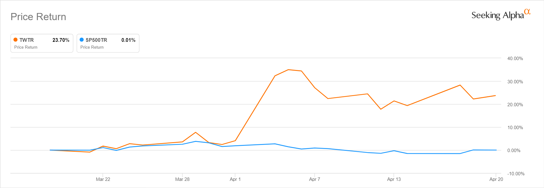 Twitter Stock prediction (USA Stocks:TWTR) - Macroaxis