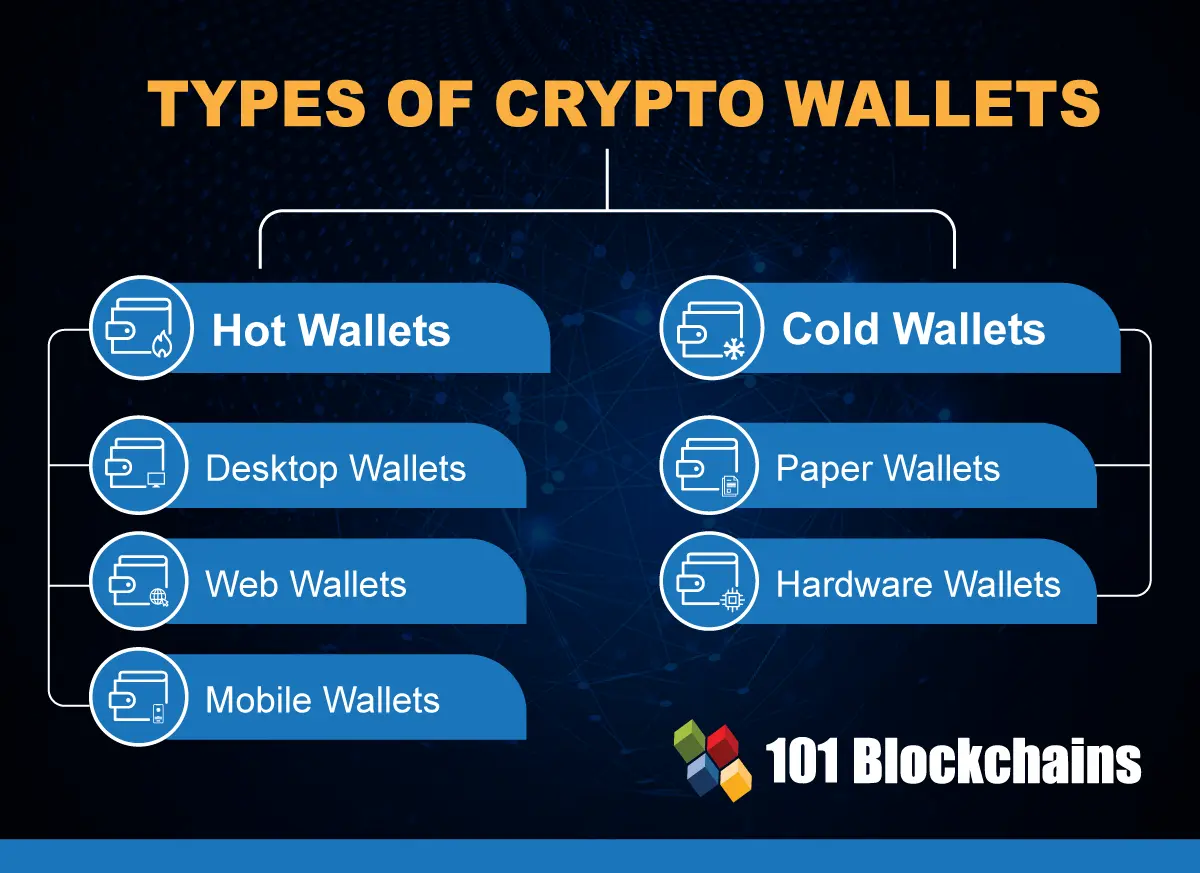 What Is a Crypto Wallet? Types of Crypto Wallets to Know | Built In