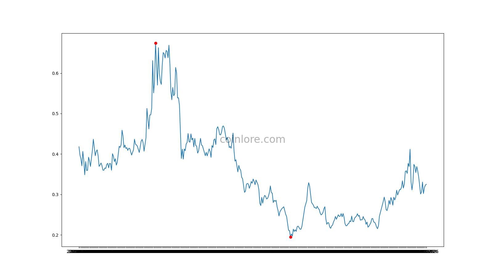 UniLend Finance Price Today | UFT Price Chart And Index Real Time