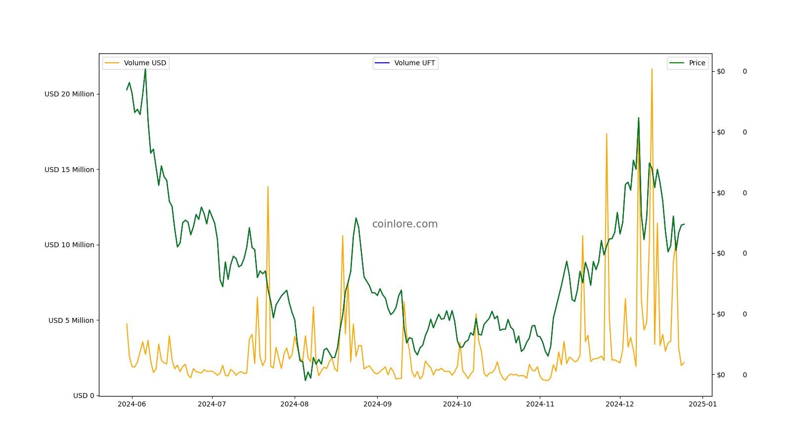 Convert 5 UFT to INR - UniLend to Indian Rupee Converter | CoinCodex