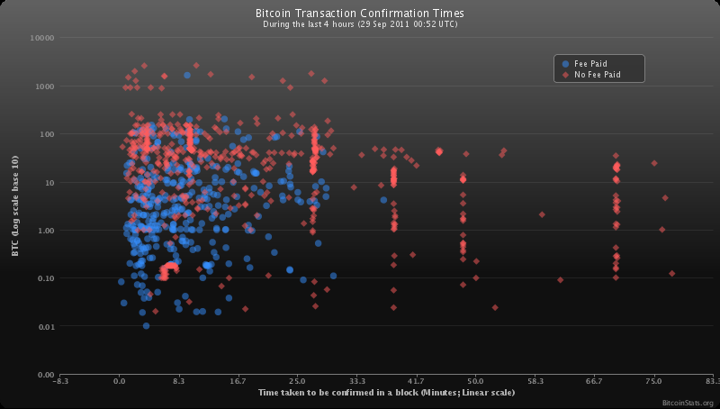 Bitcoin Average Confirmation Time