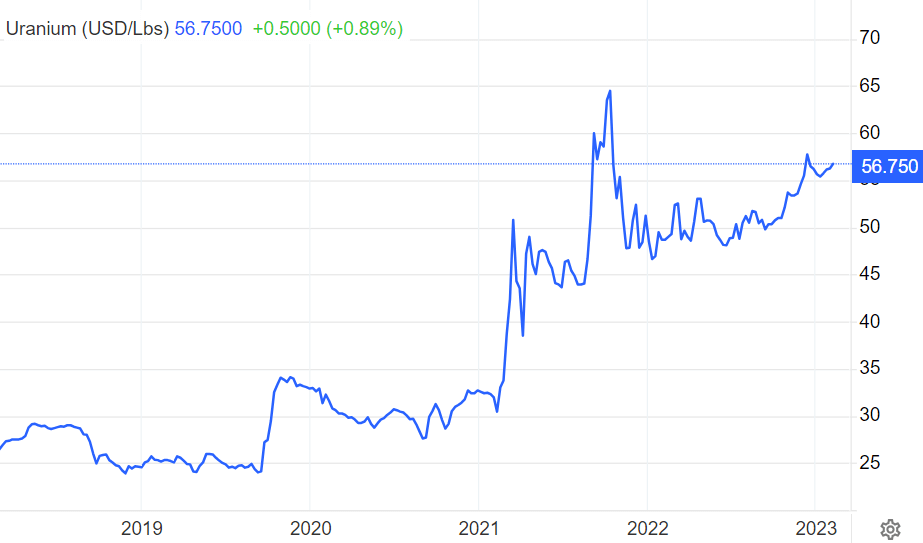 Uranium Price: Charts, Forecasts & News - FocusEconomics