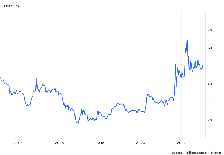 Uranium - Price - Chart - Historical Data - News