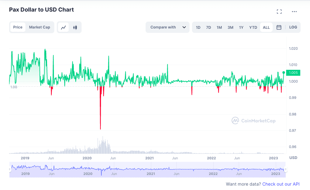 Exchange Tether Omni (USDT) to Pax Dollar (USDP)  where is the best exchange rate?