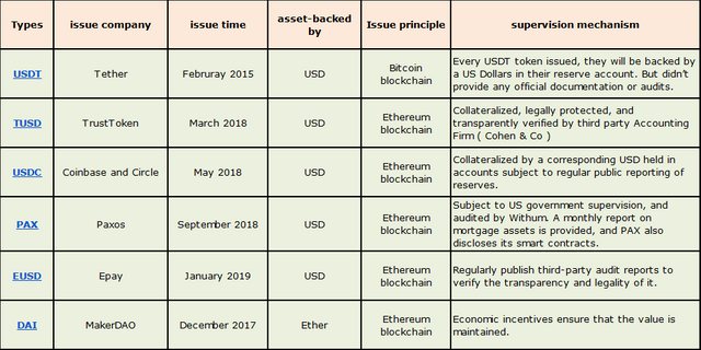 Top 5 Stablecoins and the Differences Between Them | Trust