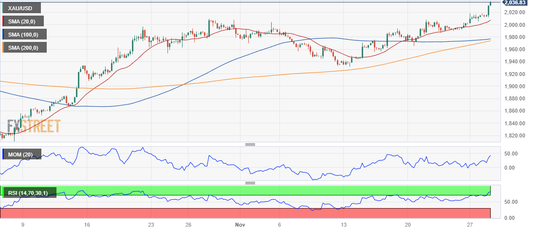 Forecast for USD (US Dollar) in - Exiap