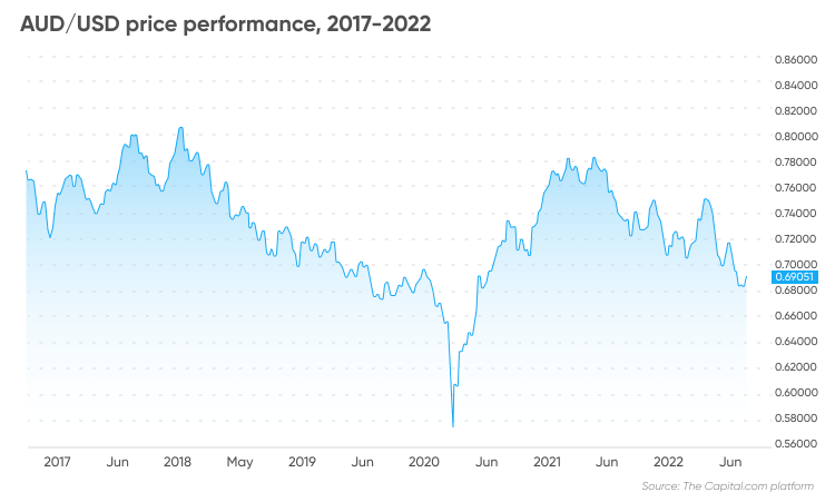 US dollar to Australian Dollar (USD to AUD) exchange rate, chart