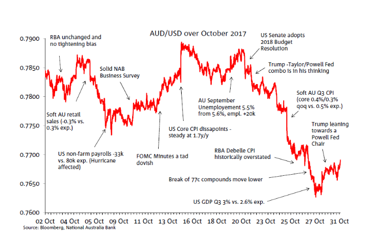 AUDUSD - Australian Dollar/U.S. Dollar Forex Price - cointime.fun