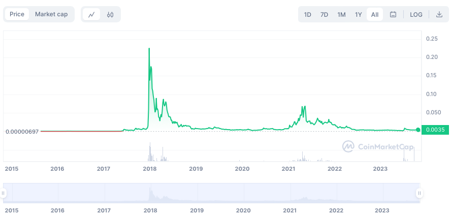 Verge (XVG) price, market cap | $ | Chart | COIN
