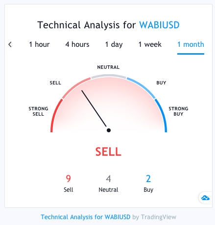 Tael Price Prediction: Will WABI Go Up?