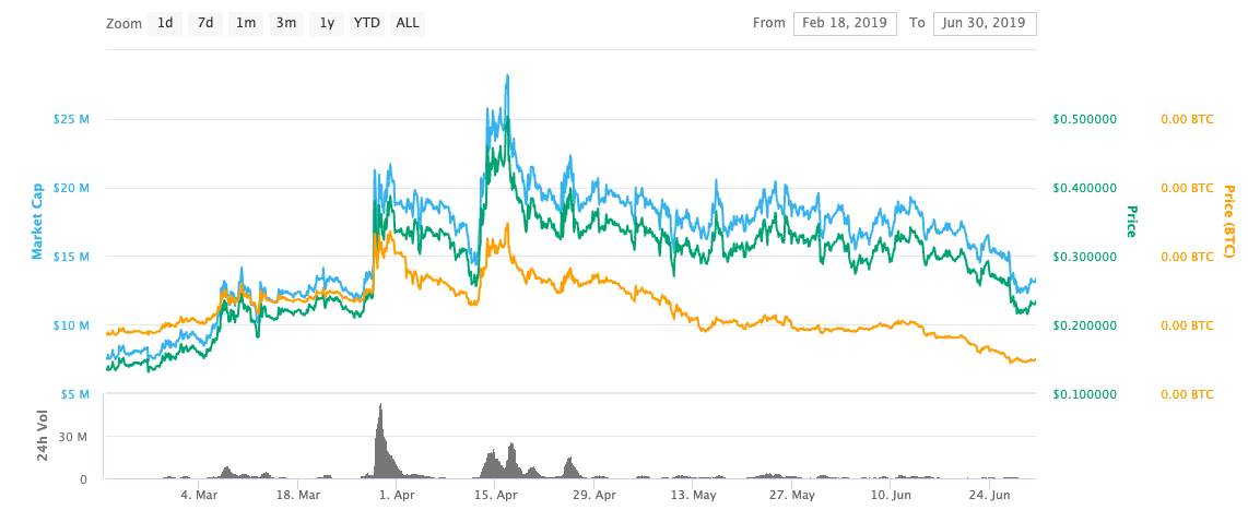 Wabi price today, WABI to USD live price, marketcap and chart | CoinMarketCap