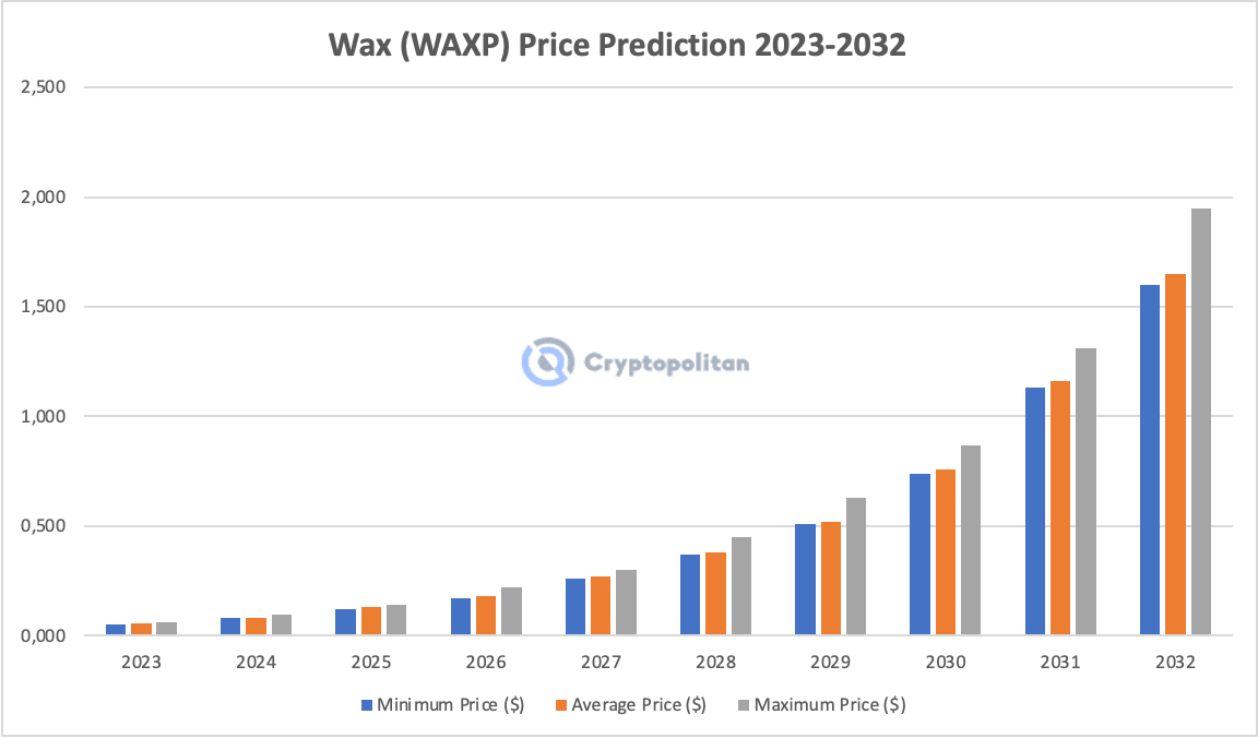 WAX (WAXP) Price Prediction The Best Time To Buy