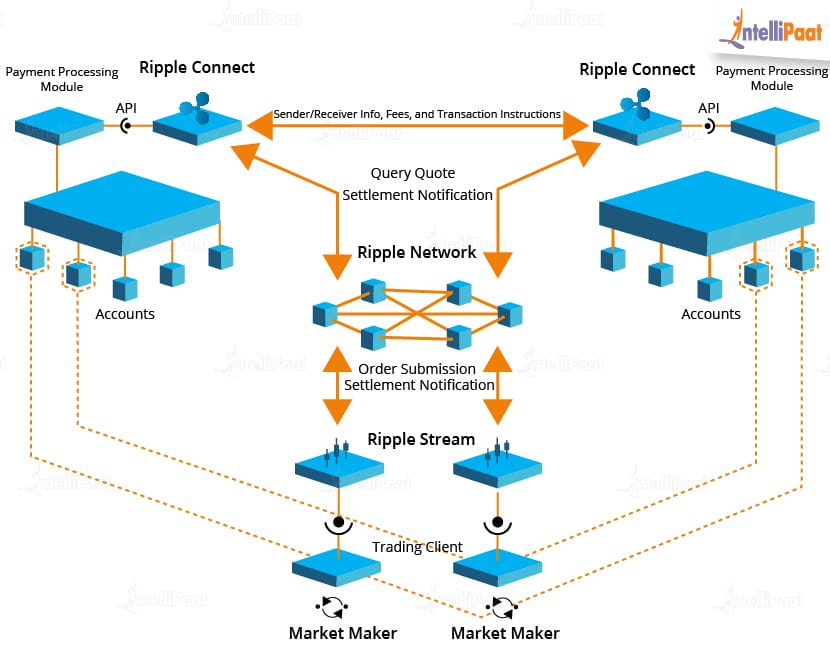 Ripple: performance of Ripple on Coinhouse