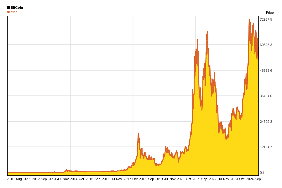 Bitcoin Price Chart and Tables | Finance Reference