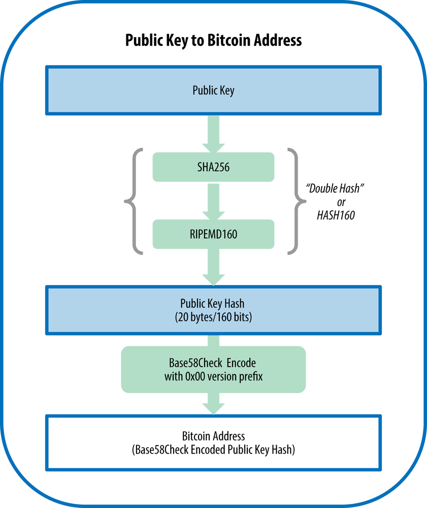 What is a bitcoin address and how do they work? - Unchained