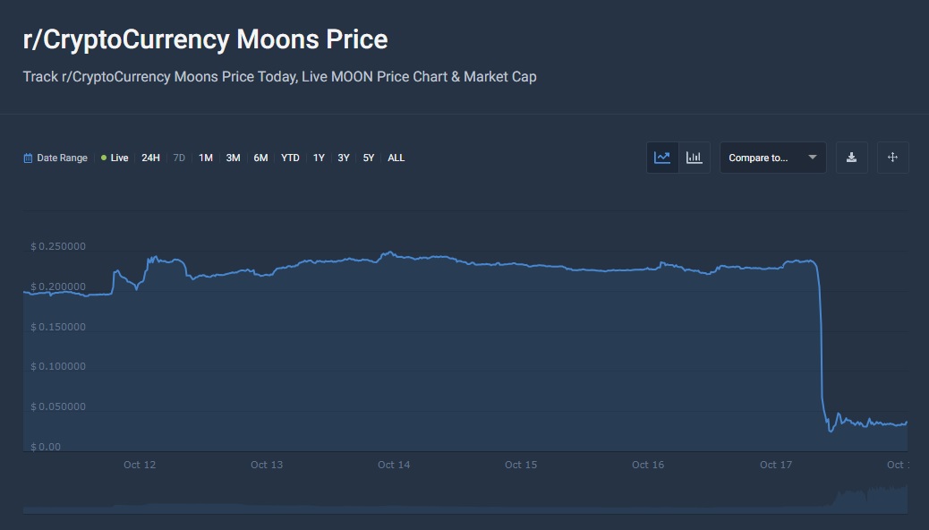 Reddit's Cryptocurrency MOON Plummets by 90%, Community Furious