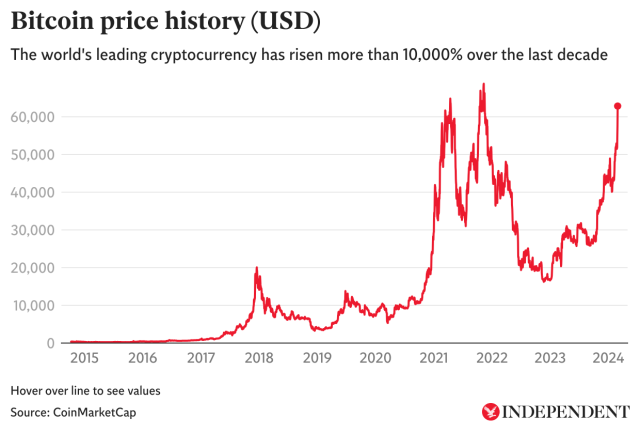 Bitcoin hits record above $72, as demand frenzy intensifies | Reuters