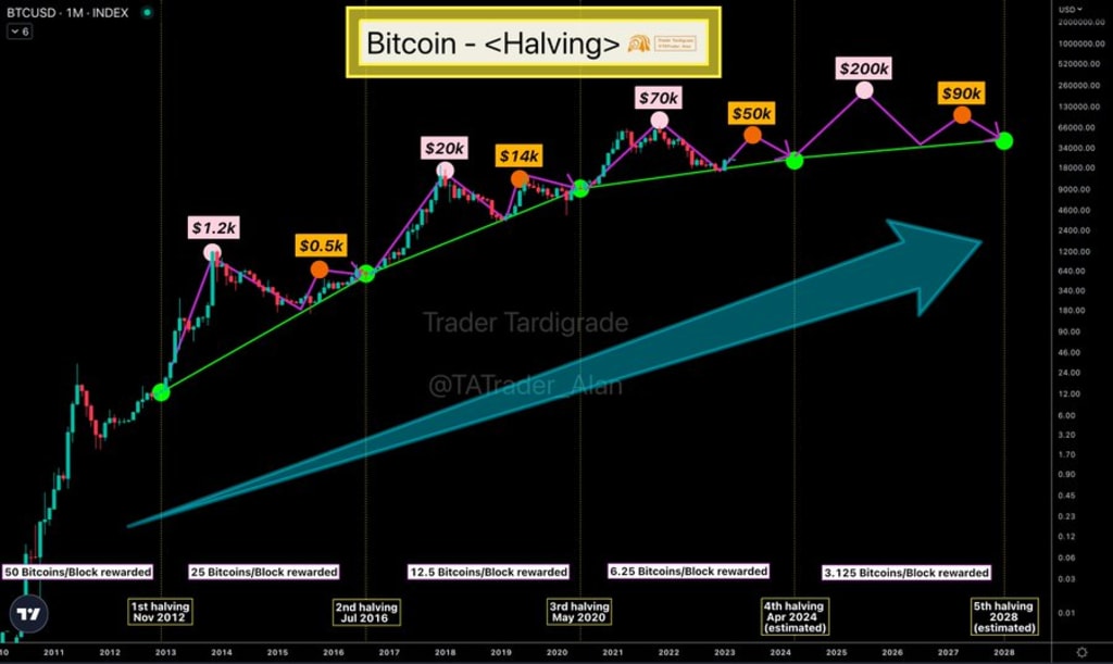 What Is Bitcoin Halving? Definition, How It Works, Why It Matters