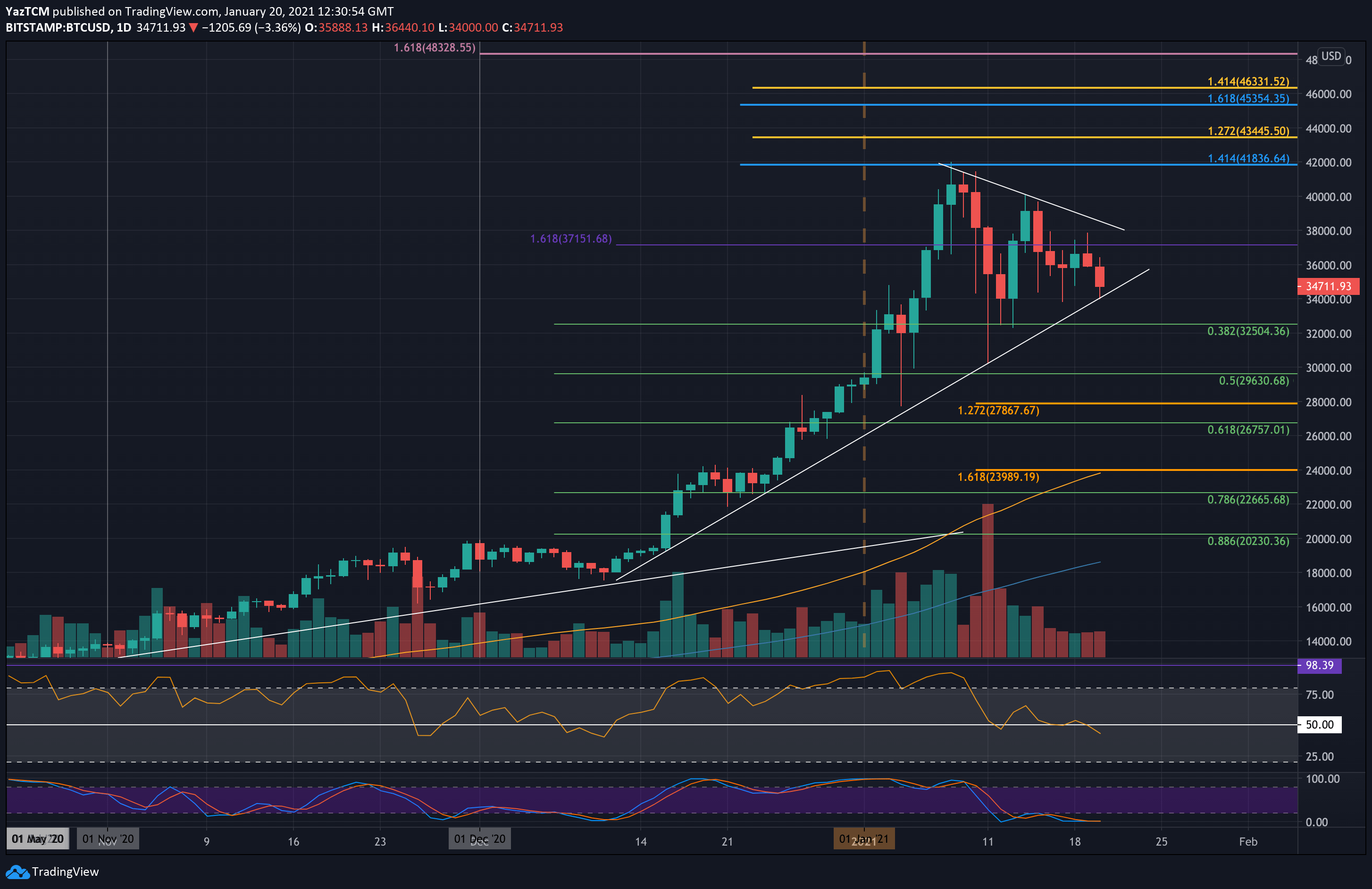 Bitcoin Support & Resistance Levels: Where are the Next? - Phemex Academy