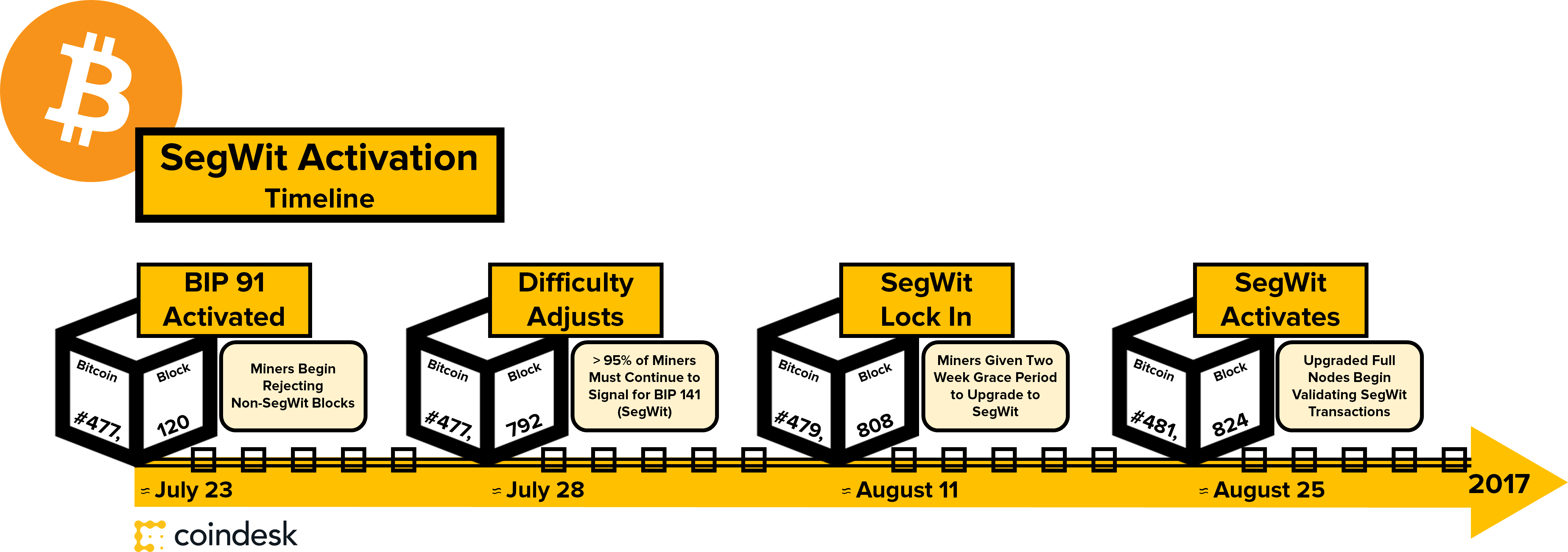 SegWit vs Native SegWit: All You Need to Know - Phemex Academy