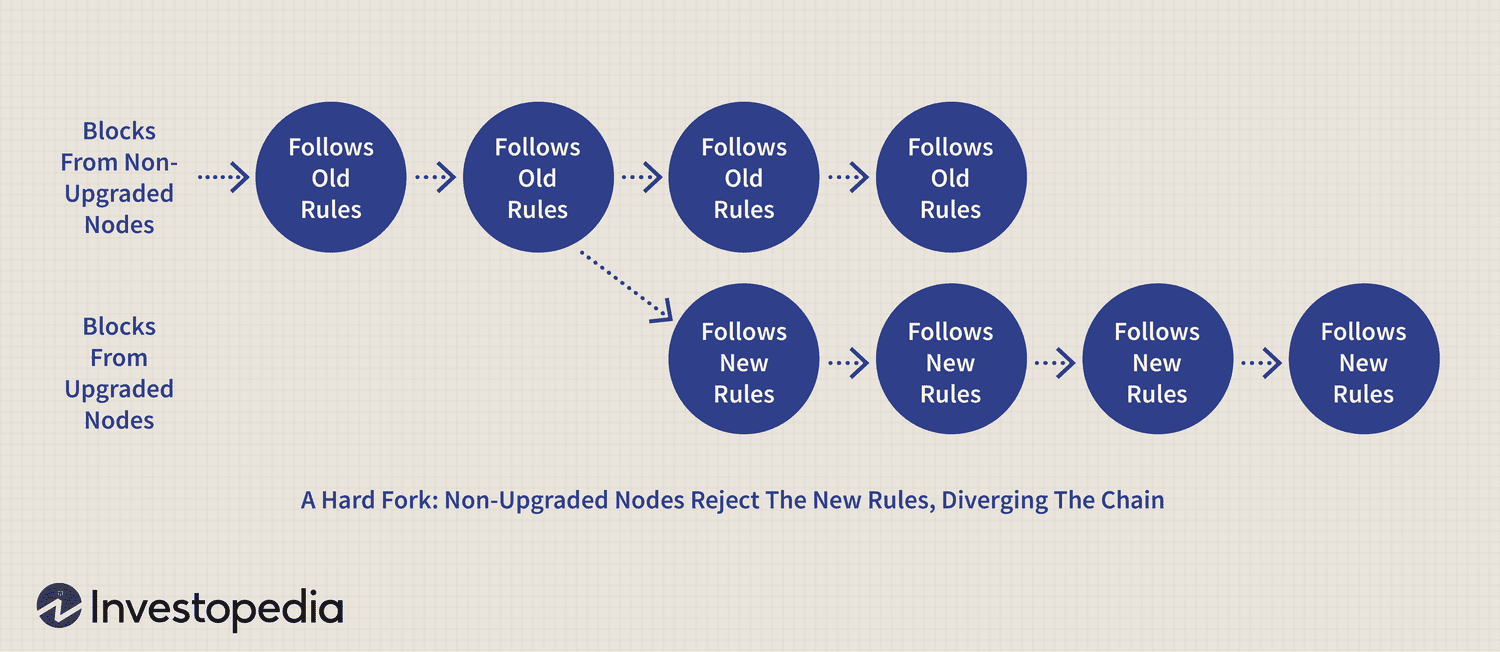 What is a Hard Fork and a Soft Fork in Cryptocurrencies?