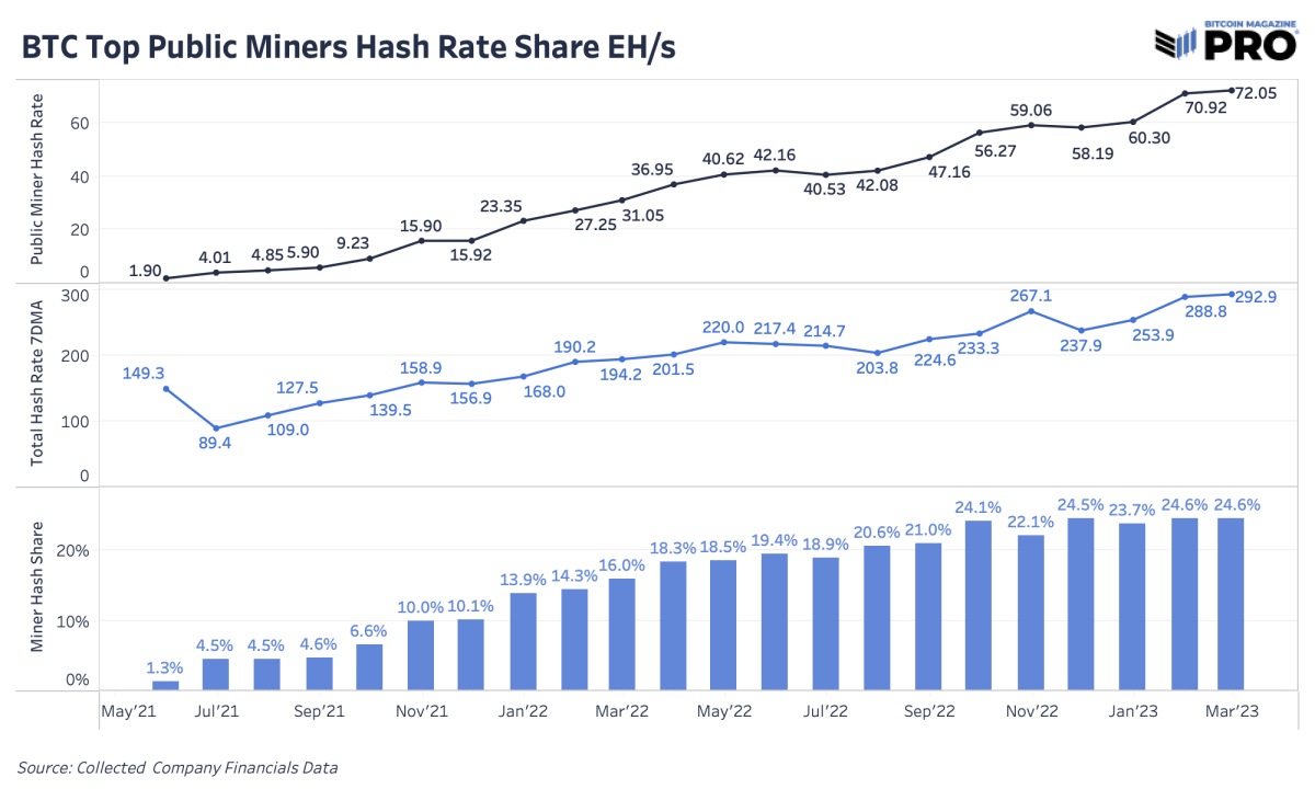 What Does Hashrate Mean and Why Does It Matter? - CoinDesk