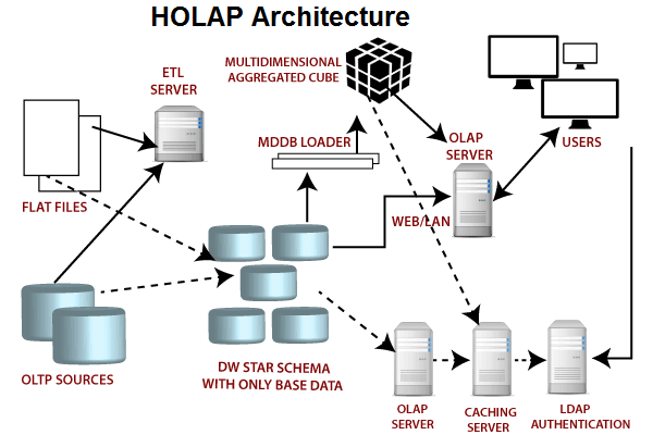 OLTP vs OLAP - Difference Between Data Processing Systems - AWS