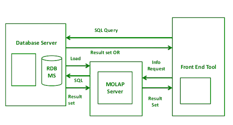 Online analytical processing (OLAP) - Azure Architecture Center | Microsoft Learn