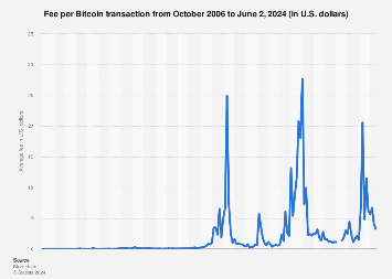 Bitcoin Fees Surge to Highest Level Since April - Unchained