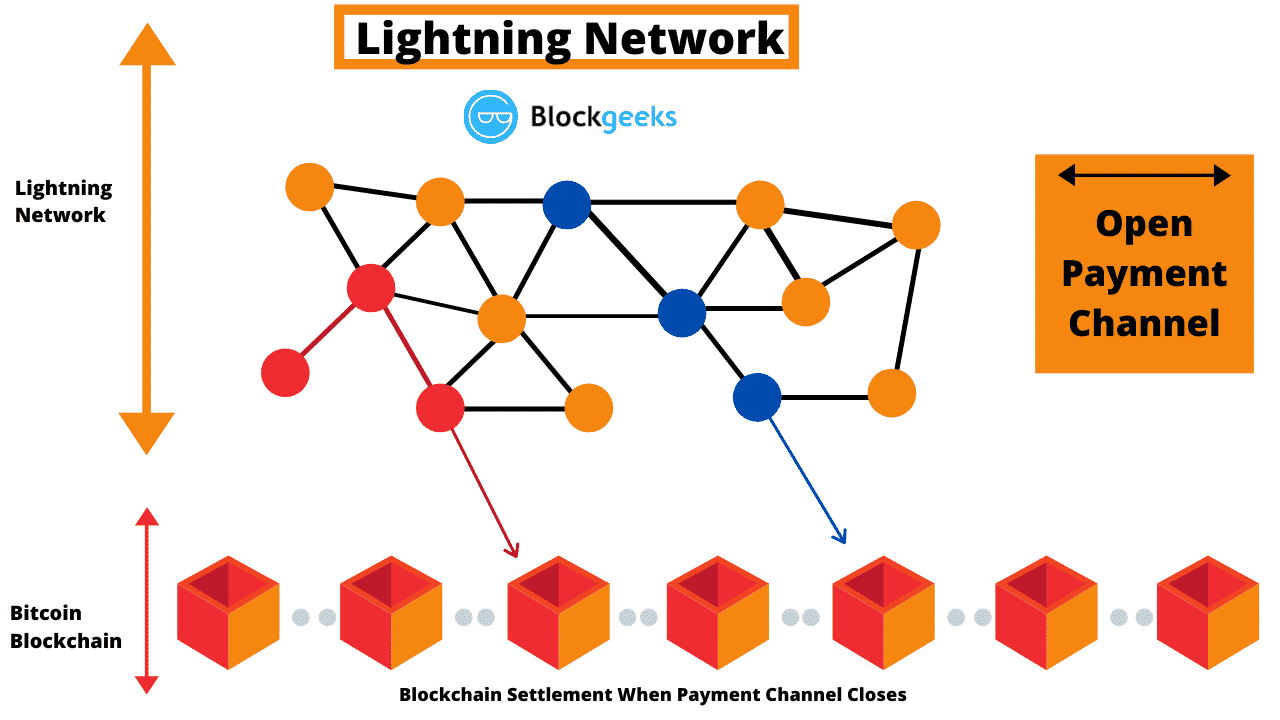 Lightning Network: A Layer 2 Solution | Sngular