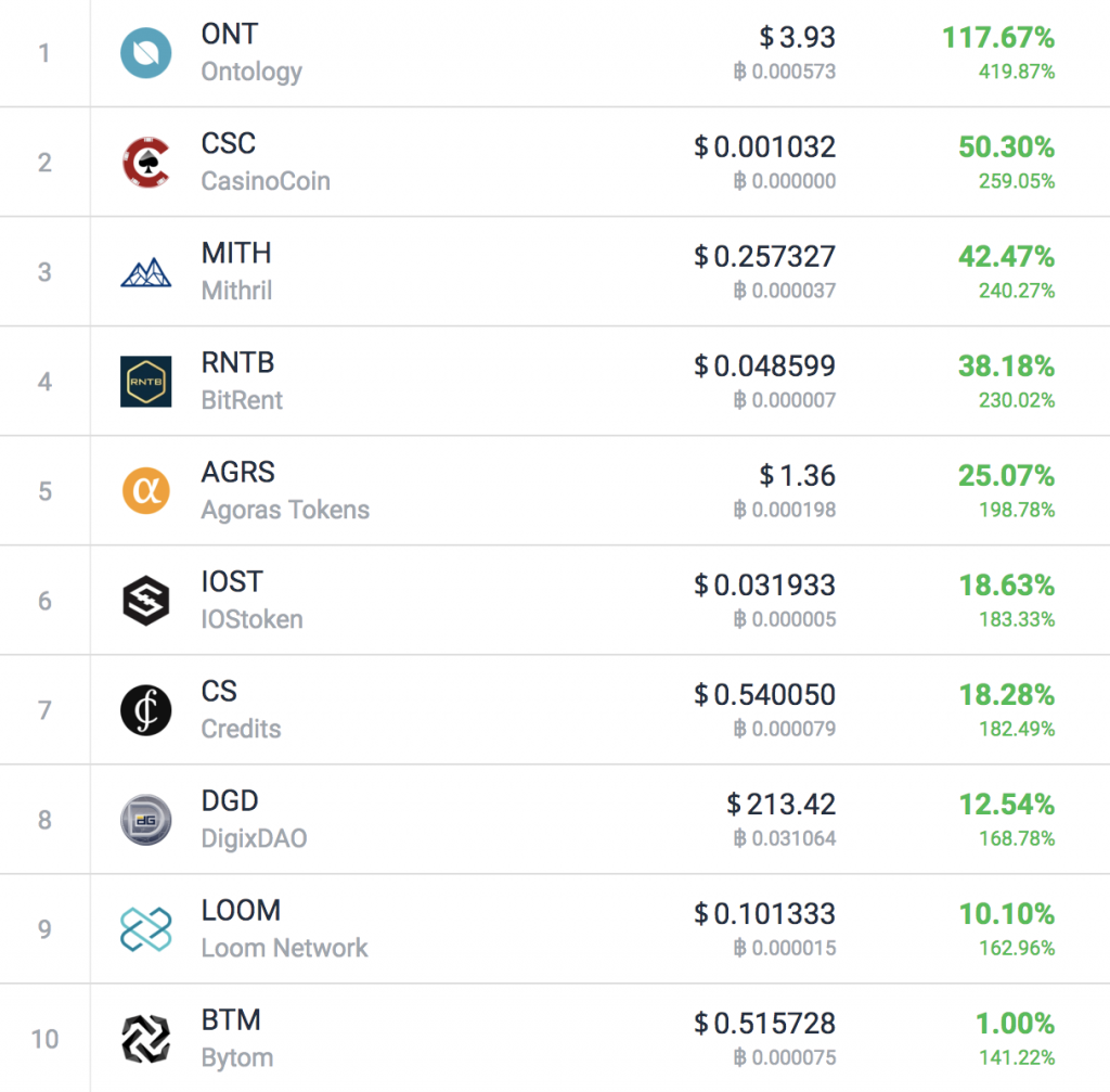 What Are the Most Traded Cryptocurrencies? | Plus