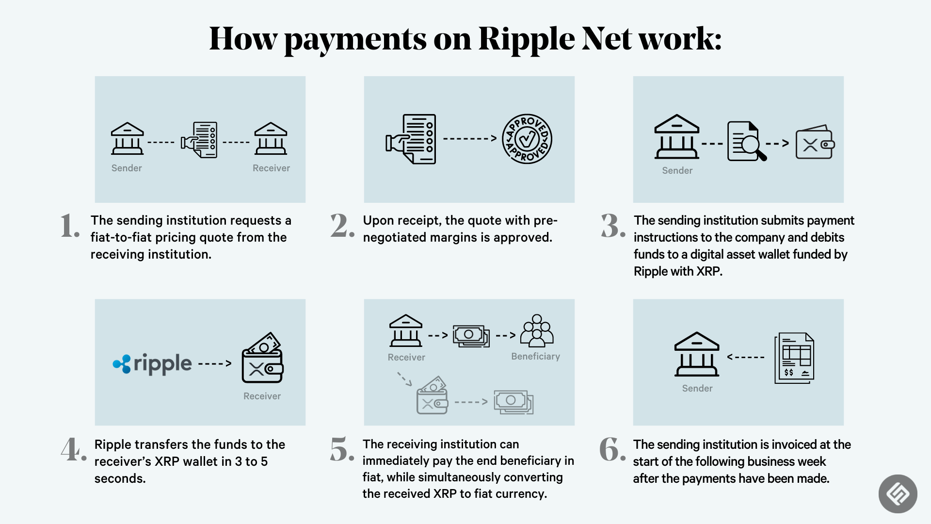 What is XRP Crypto And How Does It Work? (Ripple) - ECS Payments