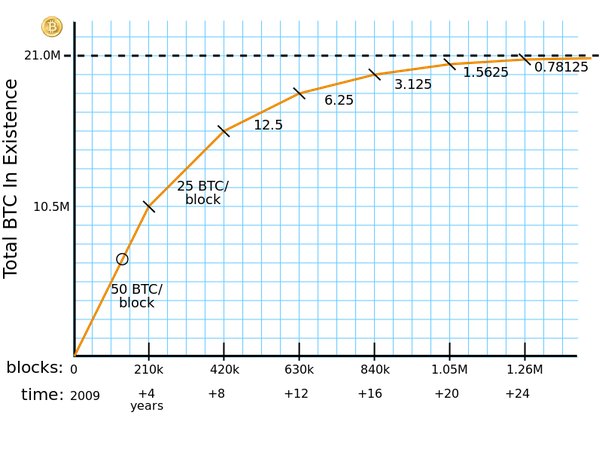 What Happens When All Bitcoin Are Mined?