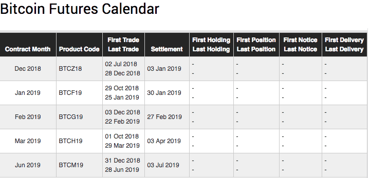 First Bitcoin Futures Contract Expired at $10,