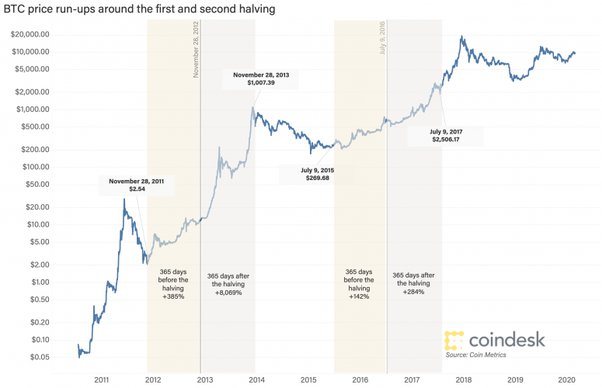 Bitcoin Halving All you need to know | Plus