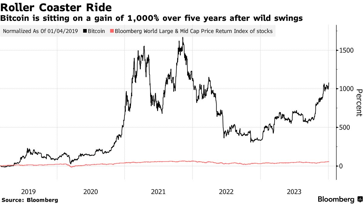 Cryptocurrency vs Stock Market: What’s the difference?