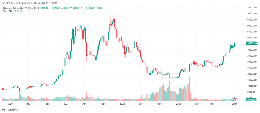 Bitcoin (BTC) Could Slide to $42K After Halving Hype Subsides, JPMorgan Says