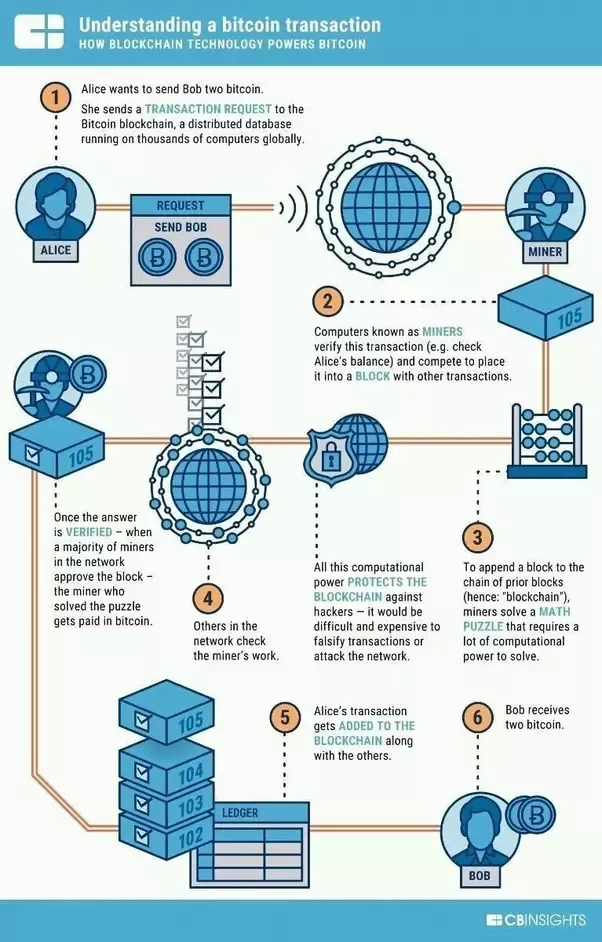 How Does Bitcoin Mining Work?