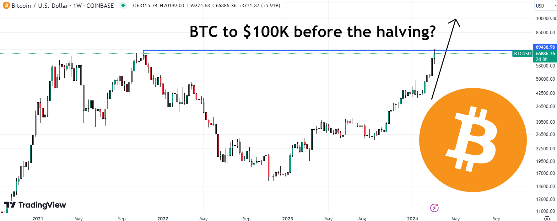 BTC price dips after all-time high. Where is it headed next? - Blockworks