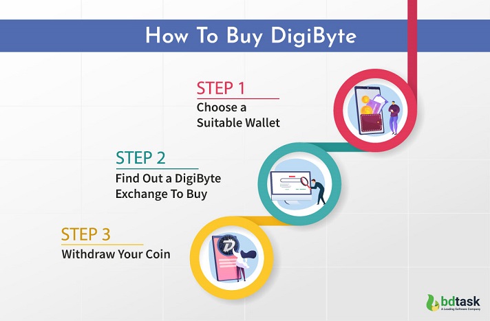 Where To Buy DigiByte & How To Buy DigiByte - Details Guide