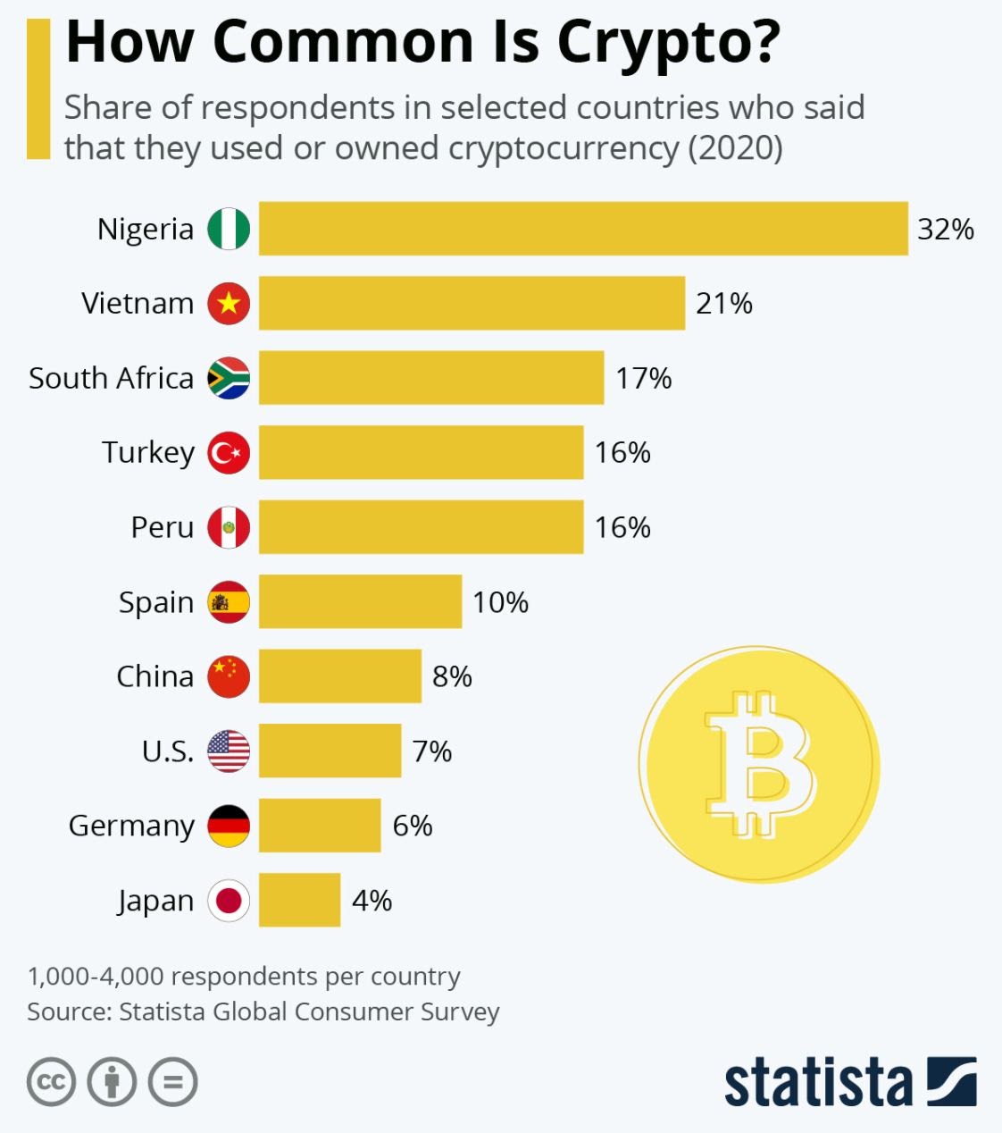 This man bought $27 of bitcoins in and they’re now worth $,