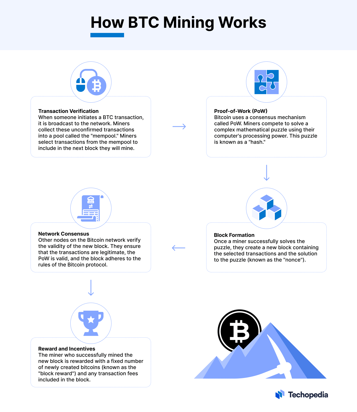 How Does Bitcoin Mining Work? Bitcoin Mining Explained