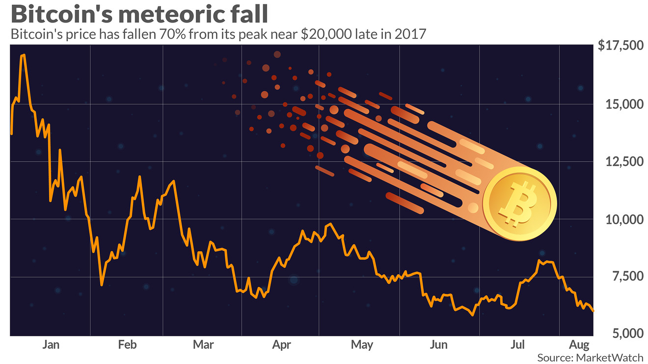 Bitcoin Price: Why BTC Price Is Falling Today? | CoinGape