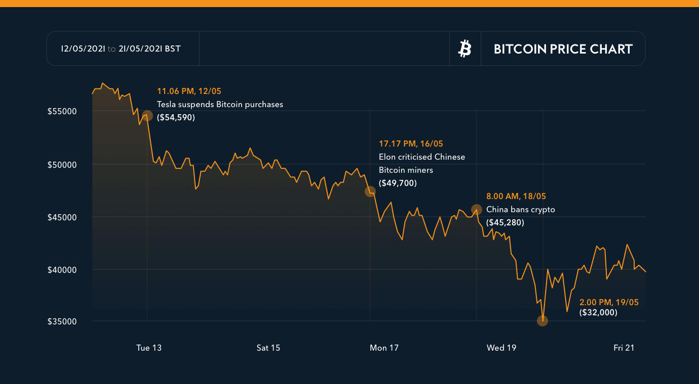 The crypto industry is in the dumps. So why is bitcoin suddenly flying high? - CBS News