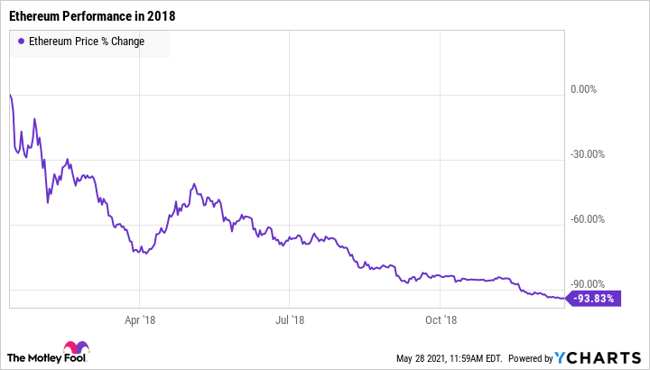 How To Spot The Next Crypto Crash Before It Happens - Finimize