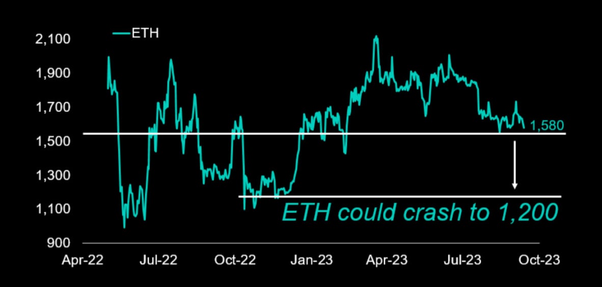 Ether Price Will Crash Hard Below $1,, Says This Popular Analyst ⋆ ZyCrypto