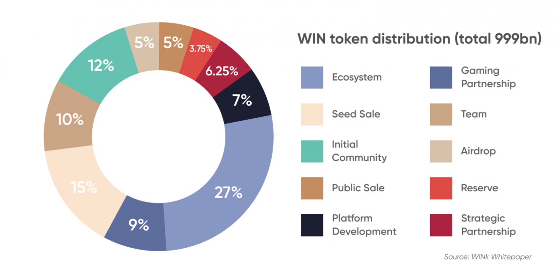 WIN Coin, Live Price Chart in INR, Historical Data