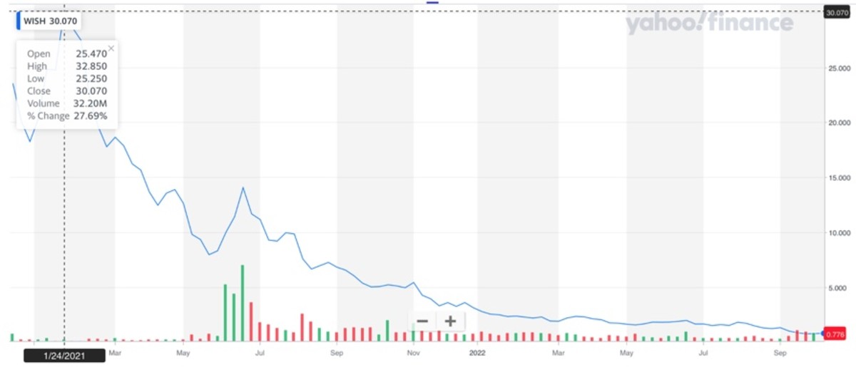 WISH Intrinsic Valuation and Fundamental Analysis - ContextLogic Inc - Alpha Spread