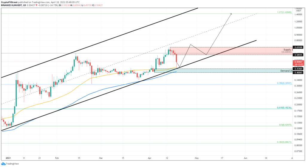 Stellar Price Prediction for — How Much Will Be Cost XLM in ?